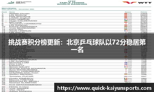挑战赛积分榜更新：北京乒乓球队以72分稳居第一名