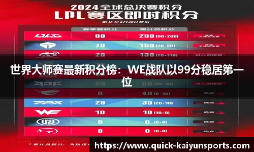 世界大师赛最新积分榜：WE战队以99分稳居第一位